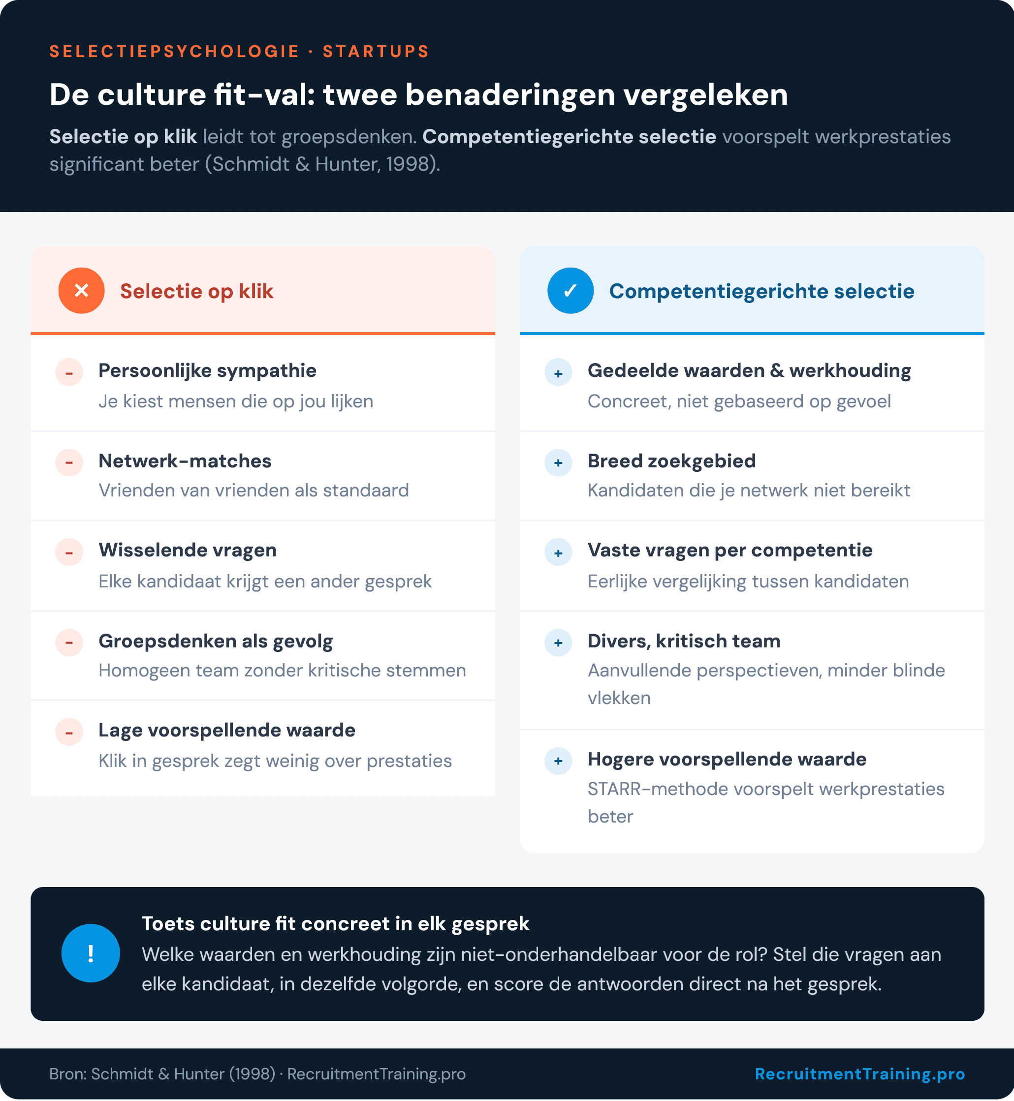 Vergelijking tussen selectie op klik en competentiegerichte selectie bij startups: kenmerken, gevolgen en voorspellende waarde per aanpak