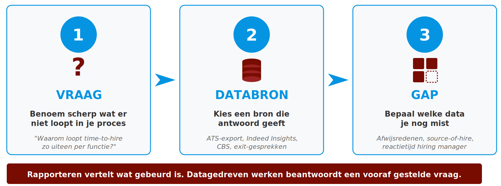 De drieslag van datagedreven recruitment: stap 1 vraag benoemen, stap 2 databron kiezen, stap 3 gap bepalen