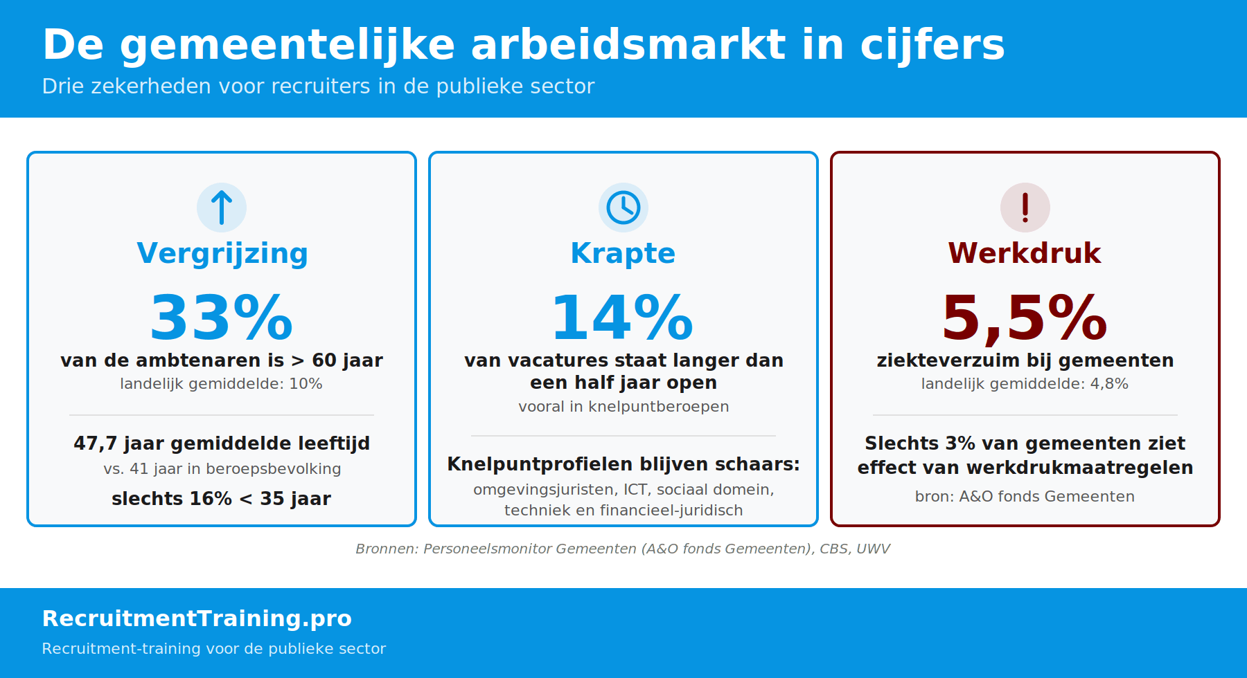Drie zekerheden voor de gemeentelijke arbeidsmarkt: vergrijzing (33% van de ambtenaren ouder dan 60 jaar, gemiddelde leeftijd 47,7 jaar), krapte (14% van de vacatures langer dan een half jaar open) en werkdruk (5,5% ziekteverzuim bij gemeenten versus 4,8% landelijk). Bron: Personeelsmonitor Gemeenten van A&O fonds Gemeenten.