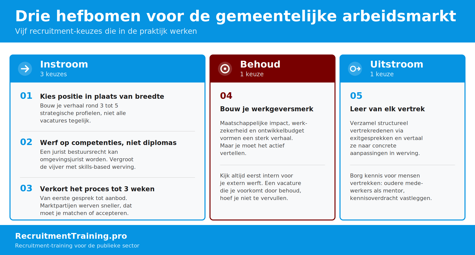 Strategisch kader voor de gemeentelijke arbeidsmarkt: drie hefbomen (instroom, behoud, uitstroom) met vijf recruitment-keuzes. Instroom omvat positie kiezen, werven op competenties en het proces verkorten tot drie weken. Behoud richt zich op het bouwen van een werkgeversmerk en interne mobiliteit. Uitstroom focust op leren van vertrekredenen en kennisborging.