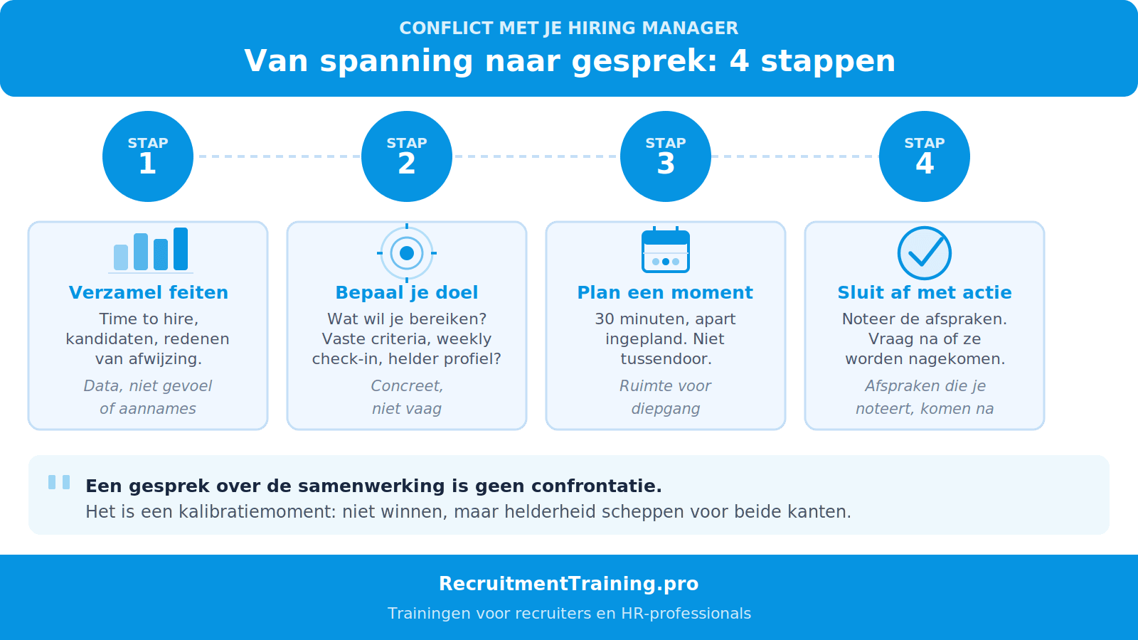 Vier stappen van spanning naar gesprek: feiten verzamelen, doel bepalen, apart moment inplannen en afsluiten met concrete afspraken
