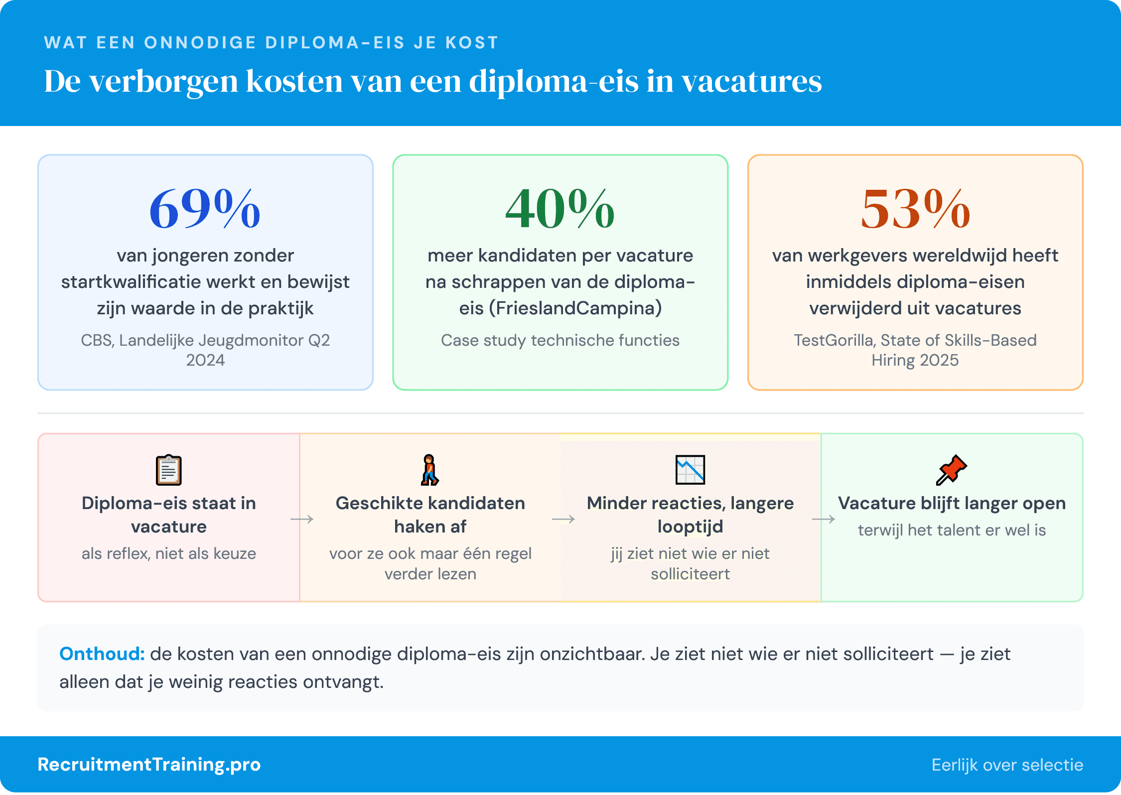 Infographic met drie statistieken over de gevolgen van een onnodige diploma-eis in vacatures: 69% van jongeren zonder startkwalificatie werkt, 40% meer kandidaten na schrappen diploma-eis, en 53% van werkgevers heeft diploma-eisen verwijderd.