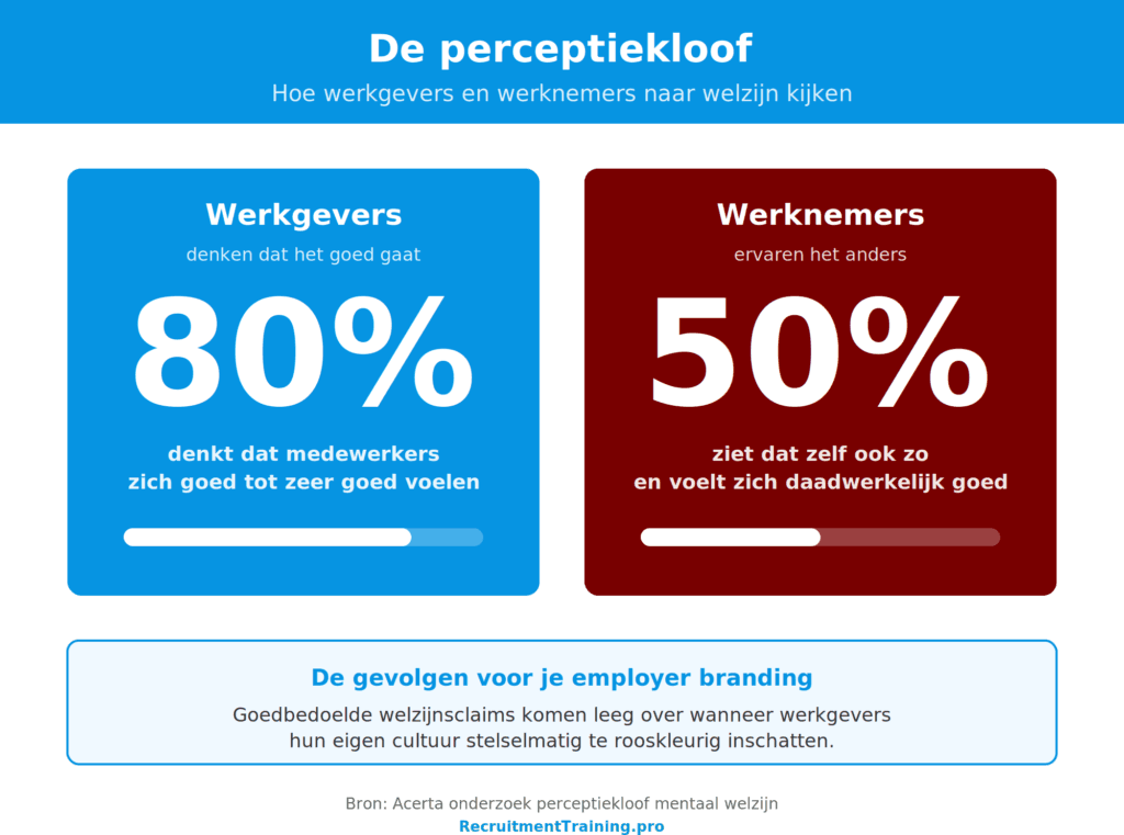 Infographic perceptiekloof mentaal welzijn: 80% van werkgevers denkt dat medewerkers zich goed voelen, slechts 50% van werknemers ervaart dat zelf ook zo.