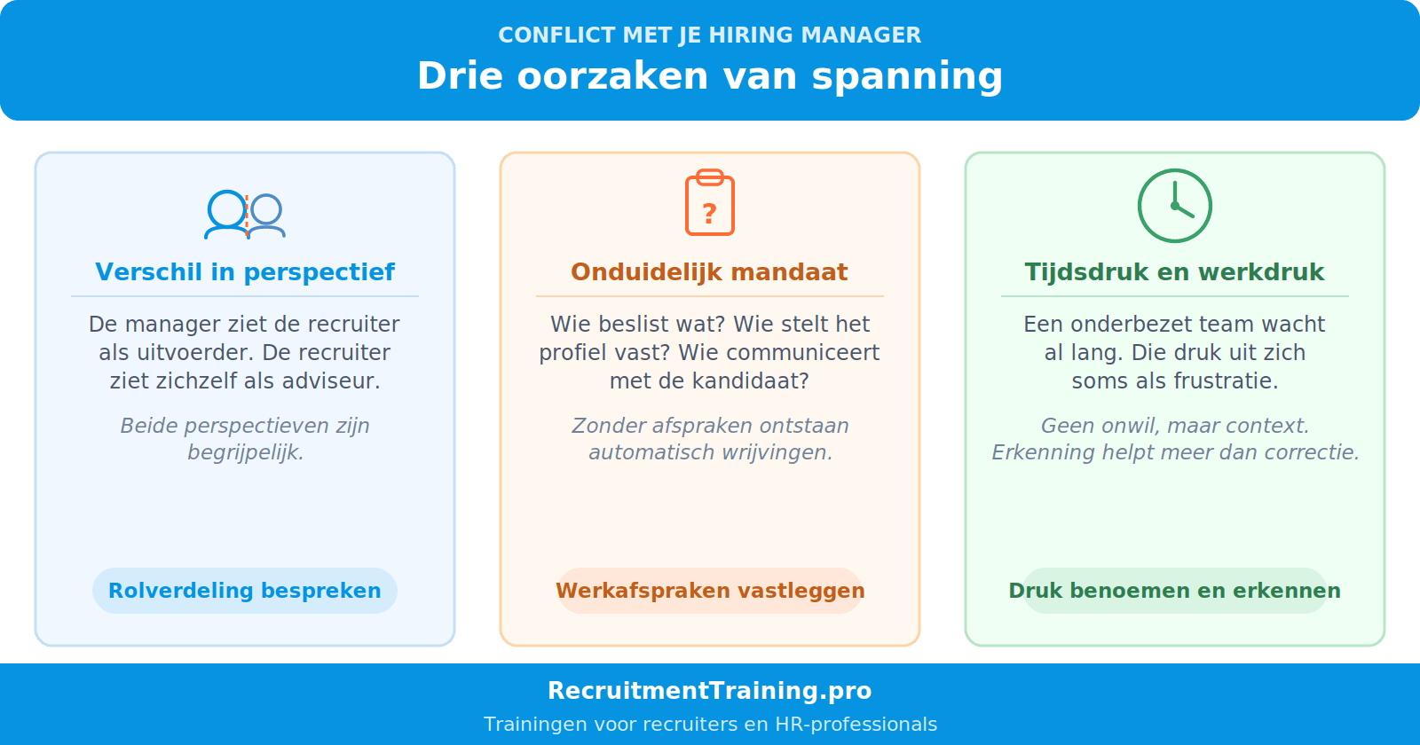 Drie oorzaken van spanning tussen recruiter en hiring manager: verschil in perspectief op rollen, onduidelijk mandaat over beslissingsbevoegdheid, en tijdsdruk door onderbezetting