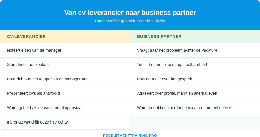 Vergelijking cv-leverancier versus recruiter als business partner: van eisen noteren naar het echte probleem blootleggen