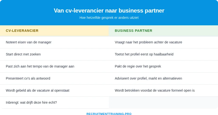 Vergelijking cv-leverancier versus recruiter als business partner: van eisen noteren naar het echte probleem blootleggen