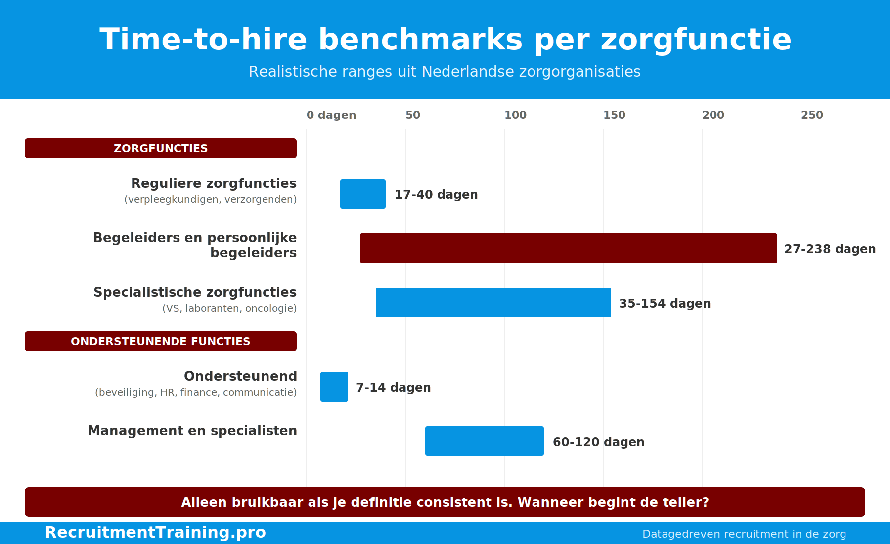 Time-to-hire benchmarks per zorgfunctie: ondersteunend 7-14 dagen, reguliere zorg 17-40 dagen, begeleiders 27-238 dagen, specialistische zorg 35-154 dagen