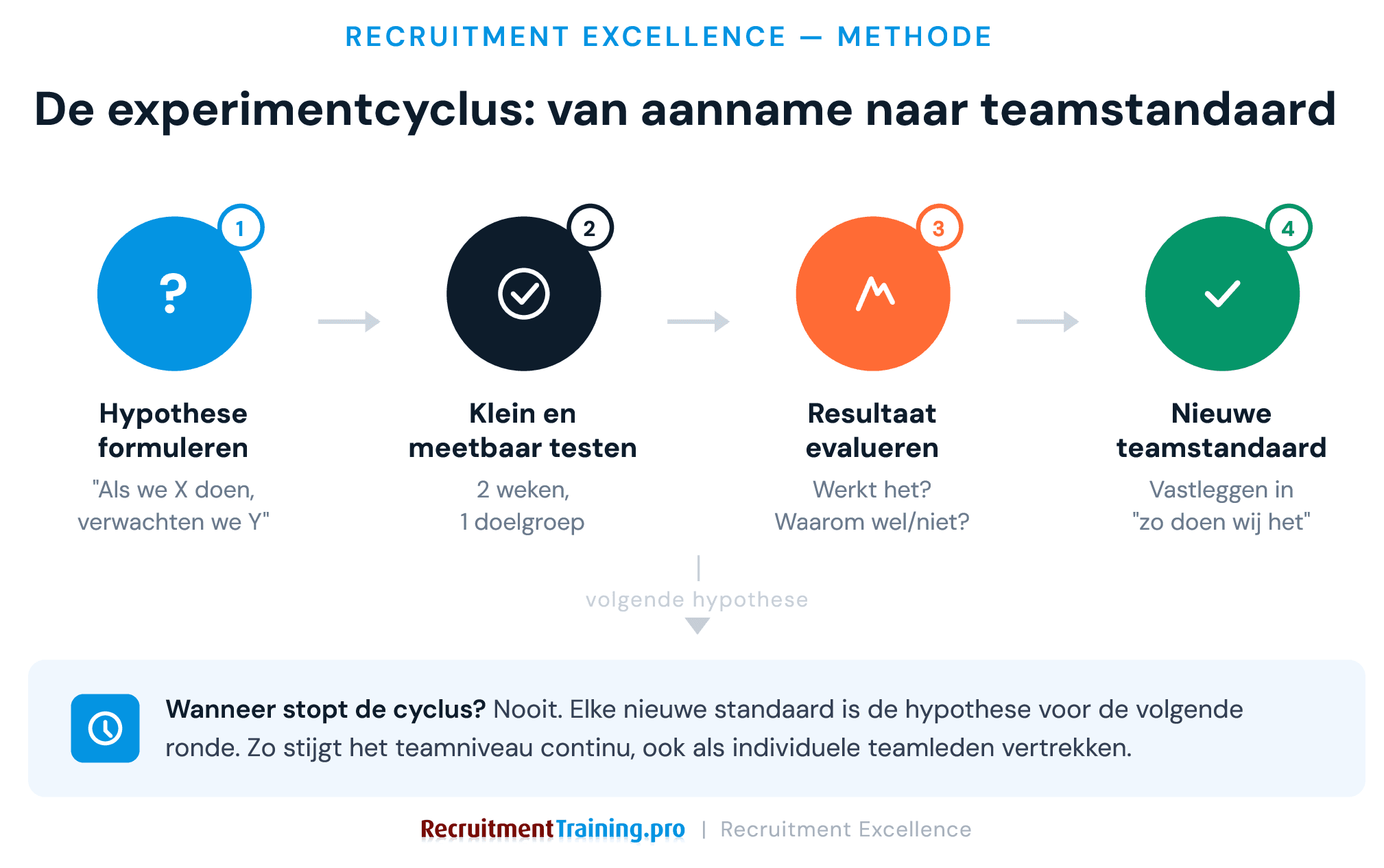 Recruitment excellence experimentcyclus: vier stappen van hypothese formuleren naar test, evaluatie en nieuwe teamstandaard