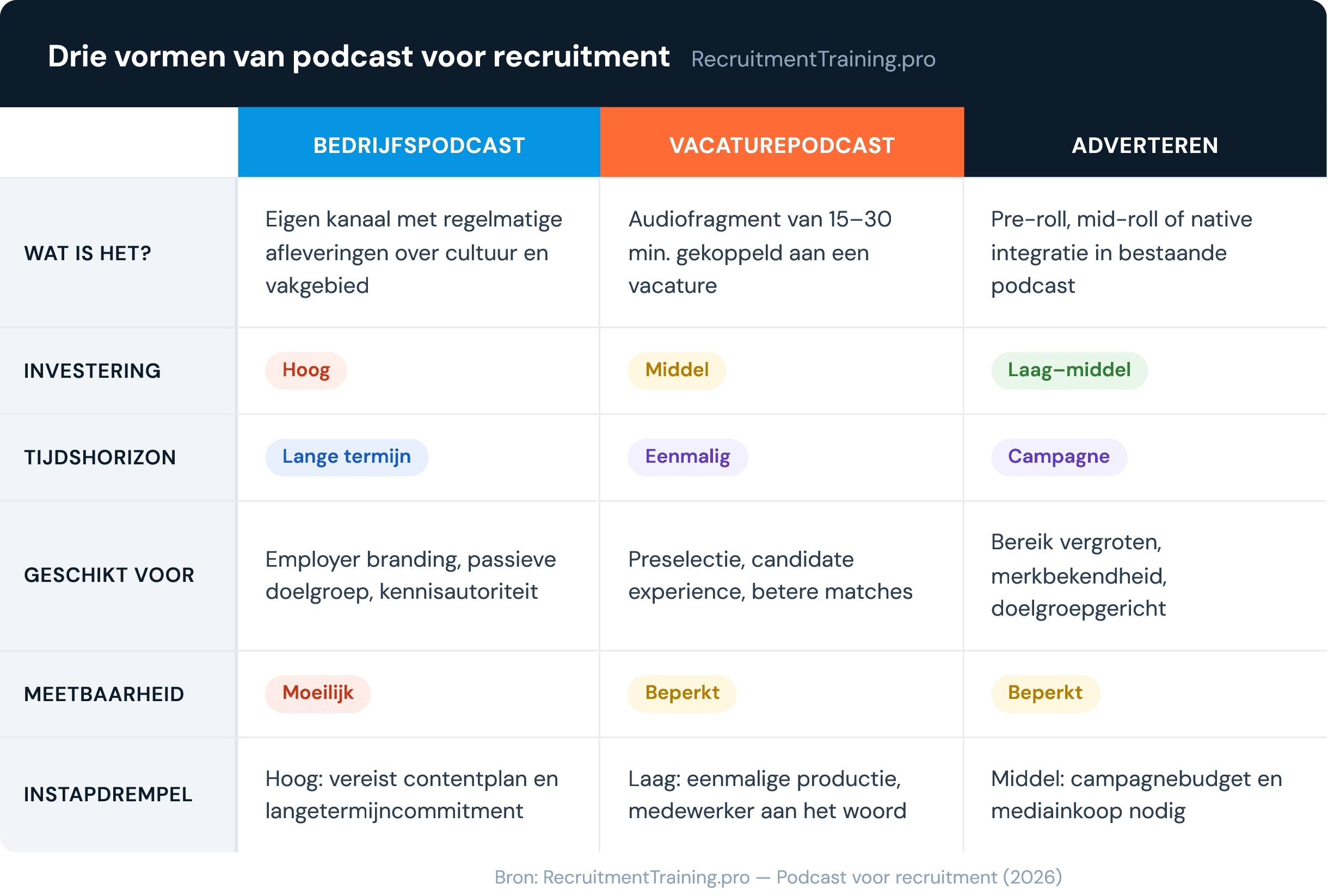 Vergelijkingstabel: drie vormen van podcast voor recruitment — bedrijfspodcast, vacaturepodcast en adverteren in bestaande podcasts — vergeleken op investering, tijdshorizon, doel en meetbaarheid.