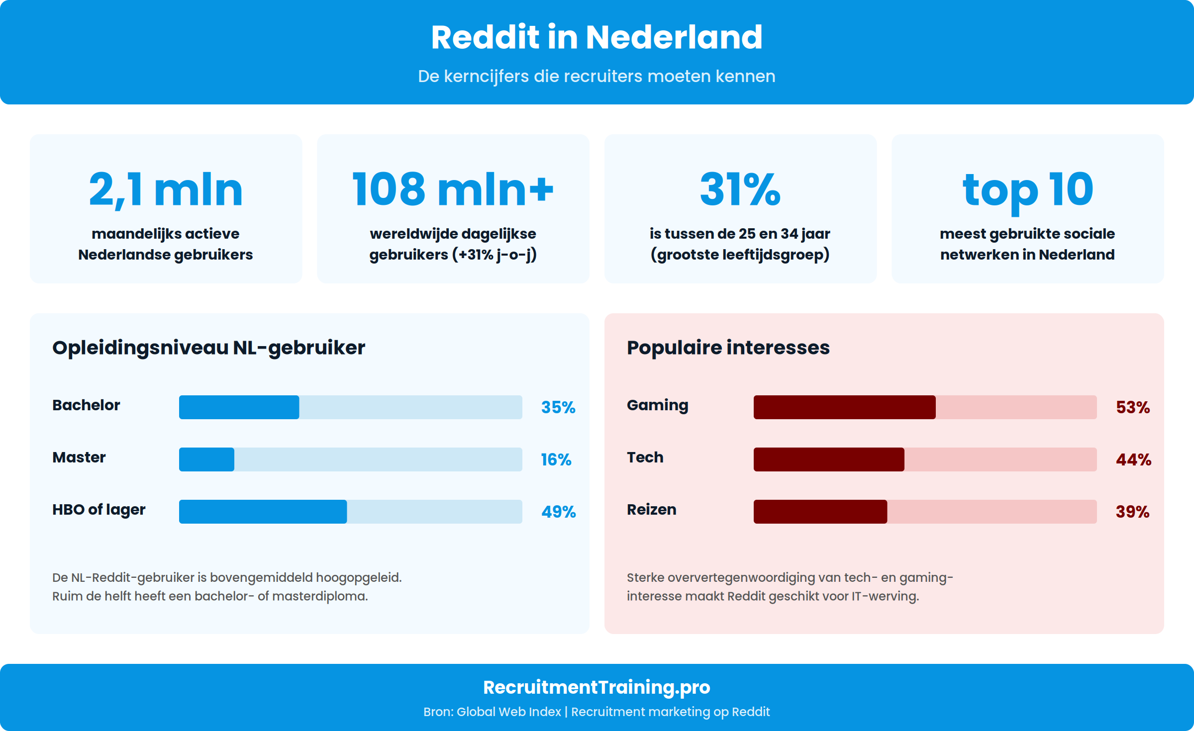 Reddit in Nederland in cijfers: 2,1 miljoen maandelijks actieve NL-gebruikers, ruim 108 miljoen wereldwijd dagelijks, 31% van gebruikers is 25-34 jaar, hoog opleidingsniveau (35% bachelor, 16% master), populair voor gaming, tech en reizen.