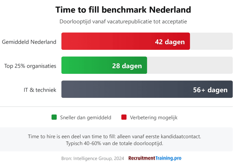 Staafdiagram time to fill benchmark Nederland: gemiddelde 42 dagen, top 25% organisaties 28 dagen, IT en techniek 56+ dagen. Time to hire is typisch 40-60% van de totale doorlooptijd.