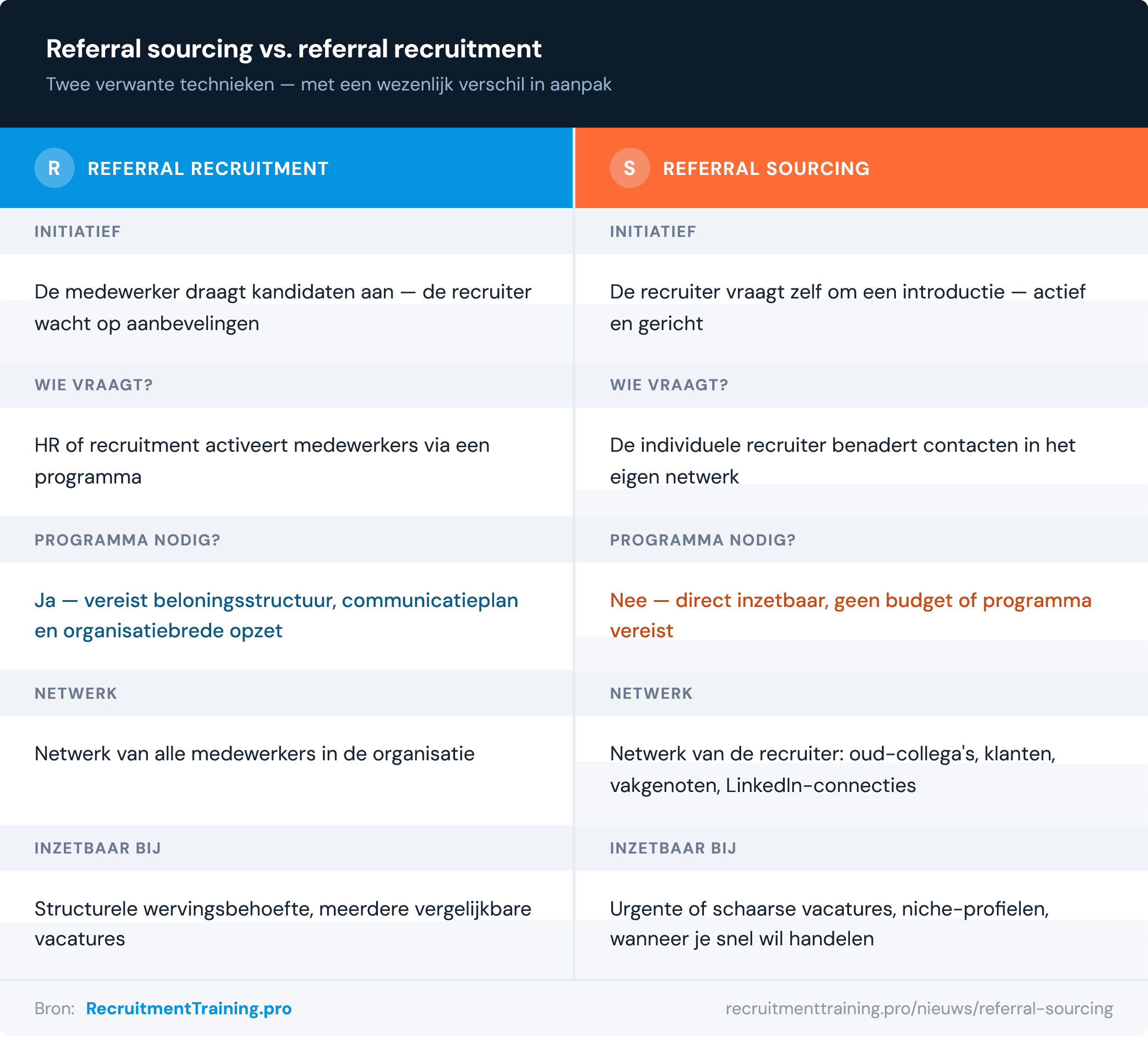 Vergelijking referral sourcing en referral recruitment: verschil in initiatief, programma, netwerk en inzetbaarheid