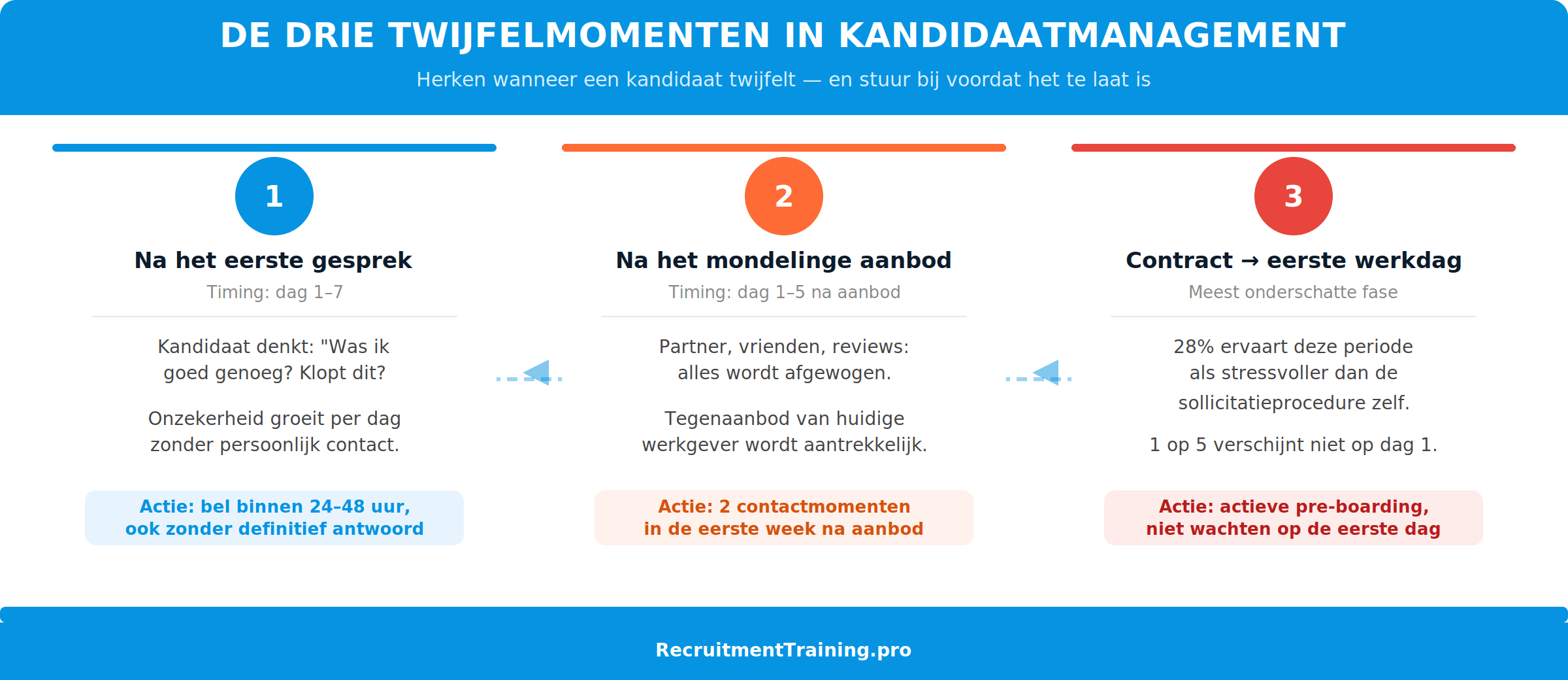Infographic met de drie twijfelmomenten in kandidaatmanagement: na het eerste gesprek, na het mondelinge aanbod, en tussen contract en eerste werkdag