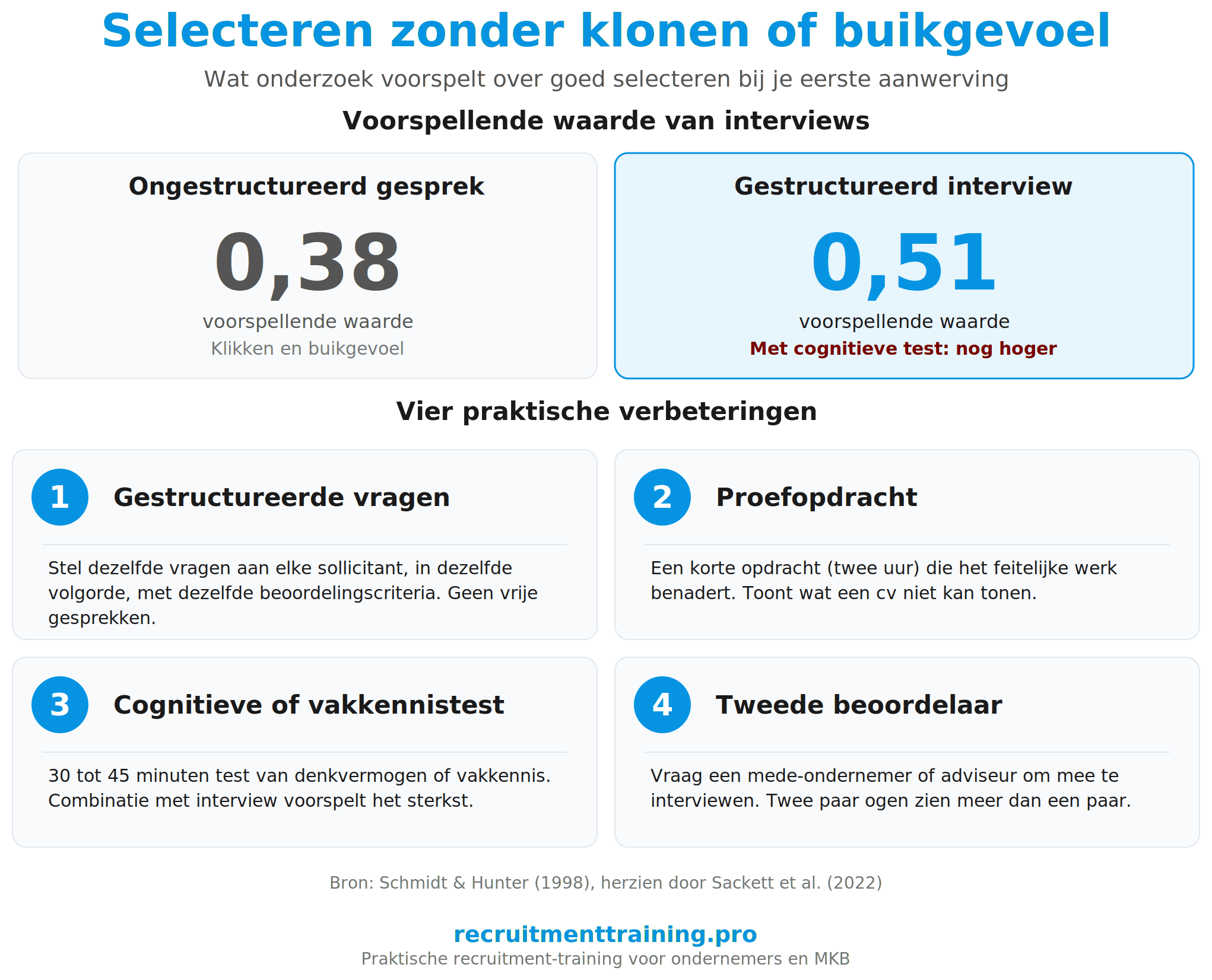 Vier verbeteringen voor selectie van je eerste medewerker: gestructureerde vragen, proefopdracht, cognitieve of vakkennistest en tweede beoordelaar. Gestructureerde interviews voorspellen werkprestaties beter (0,51) dan ongestructureerde gesprekken (0,38) volgens onderzoek van Schmidt en Hunter (1998), herzien door Sackett et al. (2022)