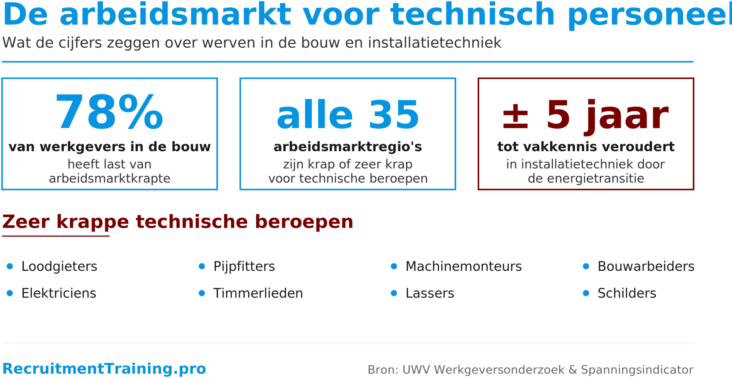 Infographic met drie kerncijfers over de arbeidsmarkt voor technisch personeel: 78% van werkgevers in de bouw heeft last van krapte, alle 35 arbeidsmarktregio's zijn krap voor technische beroepen en vakkennis veroudert binnen 5 jaar in de installatietechniek. Met een lijst van zeer krappe beroepen: loodgieters, elektriciens, pijpfitters, timmerlieden, machinemonteurs, lassers, bouwarbeiders en schilders.