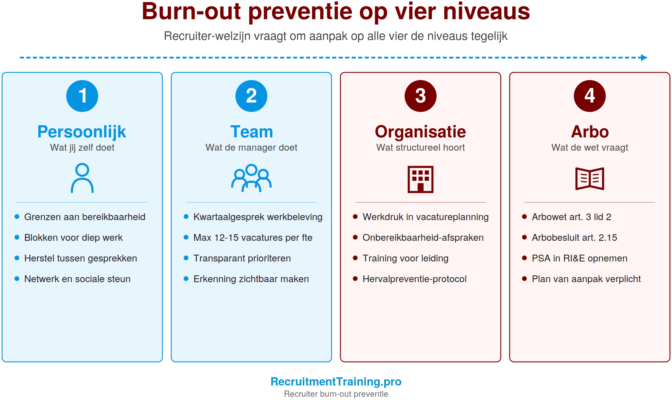 Infographic met het vier-niveau preventiemodel voor recruiter burn-out: persoonlijk (grenzen, diep werk, herstel), team (kwartaalgesprekken, vacaturetoewijzing, prioritering), organisatie (planning, hervalpreventie) en arbo (Arbowet artikel 3 lid 2, Arbobesluit 2.15, RI en E).
