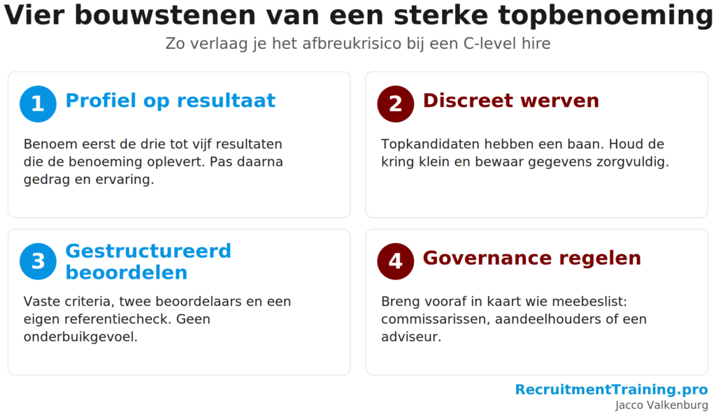 Vier bouwstenen van een sterke C-level benoeming: profiel op resultaat, discreet werven, gestructureerd beoordelen en governance regelen.