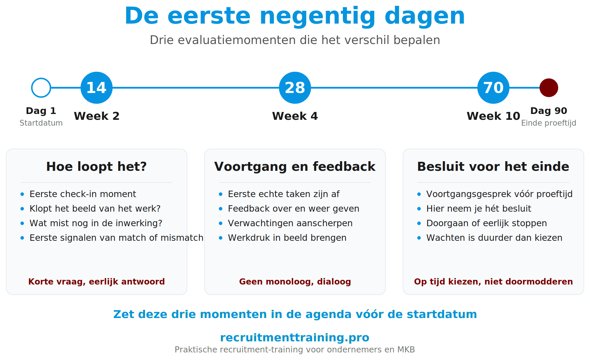 Tijdlijn van de eerste negentig dagen voor een nieuwe medewerker met drie evaluatiemomenten: week twee voor een eerste check-in, week vier voor voortgang en feedback, week tien voor het besluit voor het einde van de proeftijd