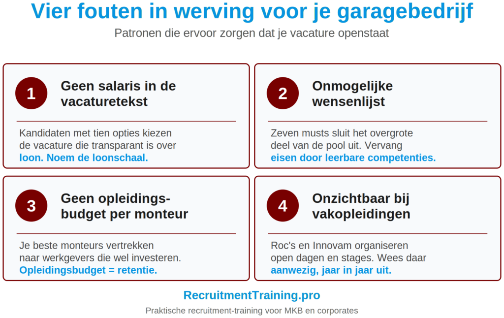 Infographic met vier veelgemaakte wervingsfouten in garagebedrijven: geen salaris in vacaturetekst, onmogelijke wensenlijst, geen opleidingsbudget per monteur, onzichtbaar bij vakopleidingen, met per fout de directe oplossing.
