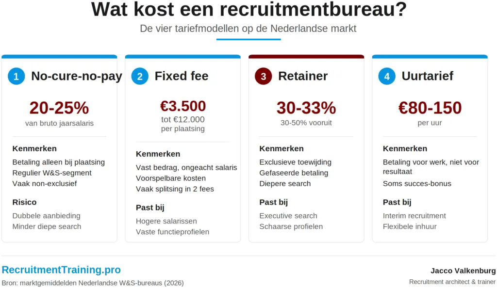 Infographic bij artikel "Wat kost een recruitmentbureau echt?" Vergelijkt no-cure-no-pay, fixed fee, retainer en uurtarief.