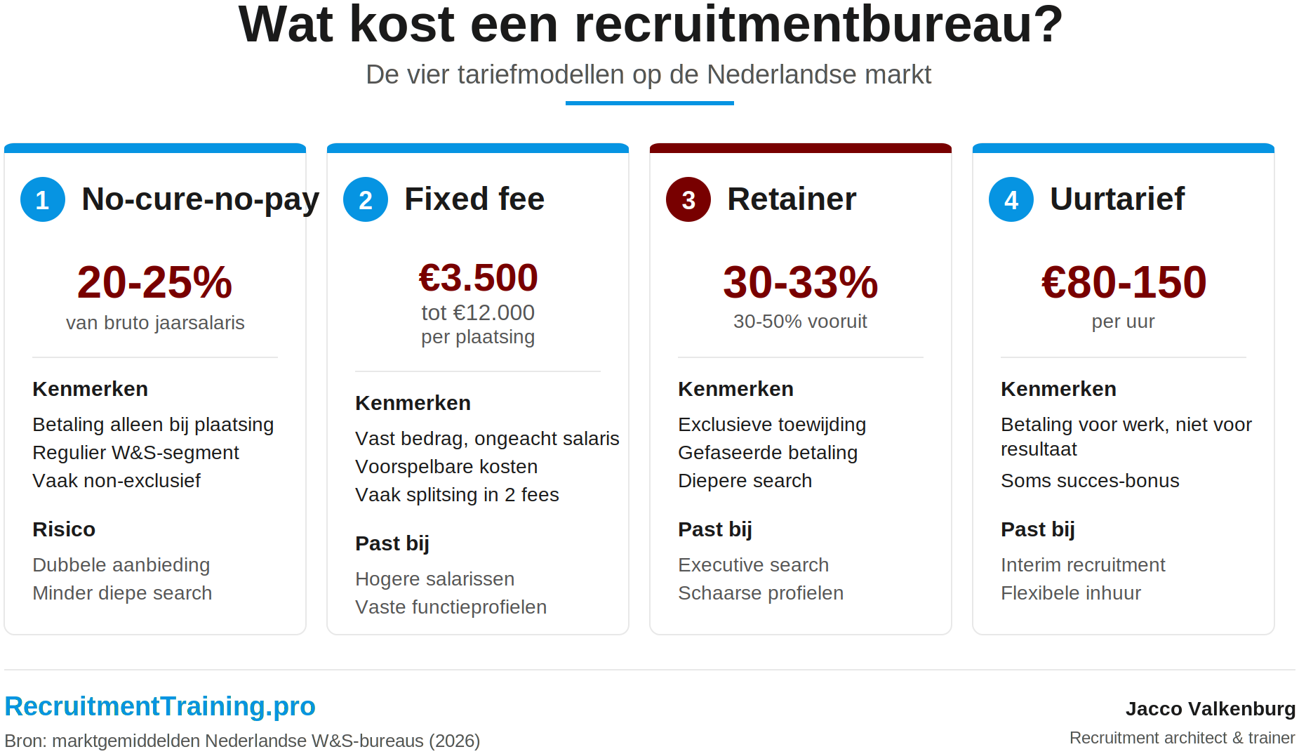 Infographic bij artikel "Wat kost een recruitmentbureau echt?" Vergelijkt no-cure-no-pay, fixed fee, retainer en uurtarief.