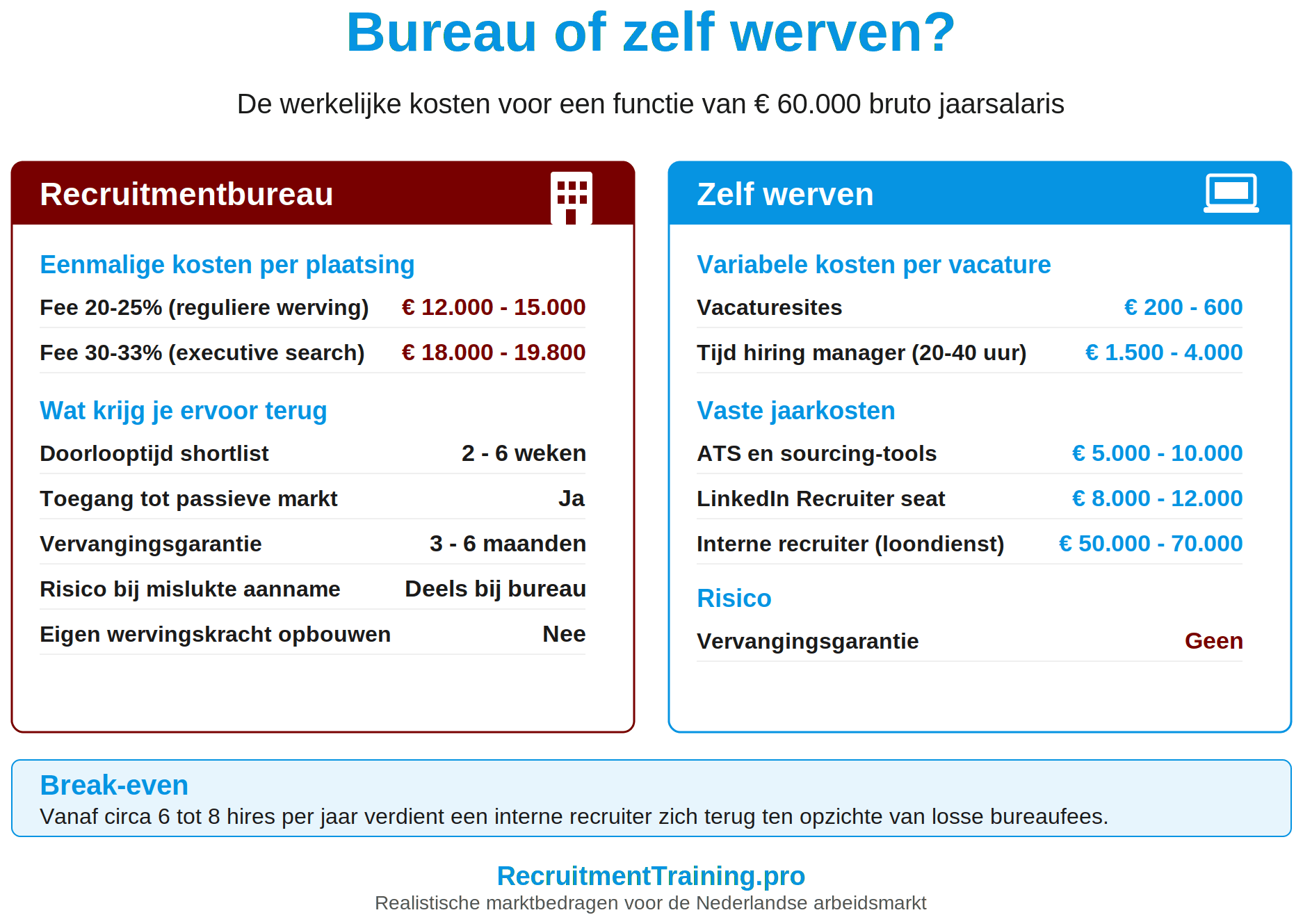 Kostenvergelijking recruitmentbureau versus zelf werven voor een functie van 60.000 euro: fee 20 tot 25 procent reguliere werving, 30 tot 33 procent executive search, naast eigen kosten voor vacaturesites, ATS-tools, LinkedIn Recruiter en interne tijd, met break-even rond zes tot acht hires per jaar.