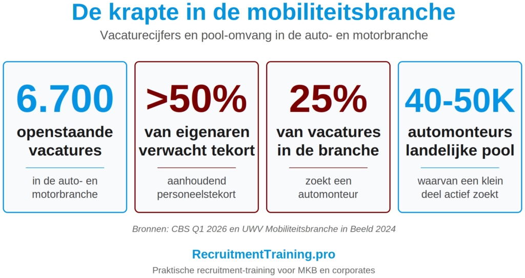 Infographic met vier kerncijfers over de krapte in de mobiliteitsbranche: 6.700 openstaande vacatures, meer dan 50 procent van eigenaren verwacht tekort, 25 procent van alle vacatures betreft automonteurs, landelijke pool van 40 tot 50 duizend monteurs (bron CBS en UWV).