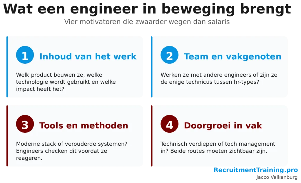 Vier motivatoren bij engineers werven: inhoud van het werk, team en vakgenoten, tools en methoden, en doorgroei in het vak.