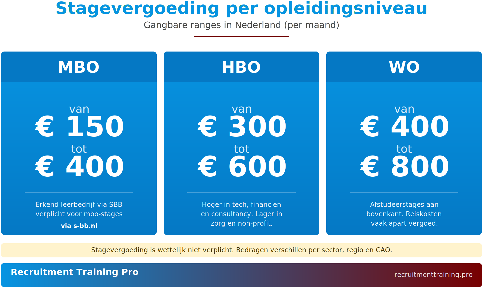 Infographic met gangbare stagevergoeding-ranges per opleidingsniveau in Nederland: mbo 150 tot 400 euro per maand, hbo 300 tot 600 euro per maand, wo 400 tot 800 euro per maand. Bedragen verschillen per sector, regio en CAO.