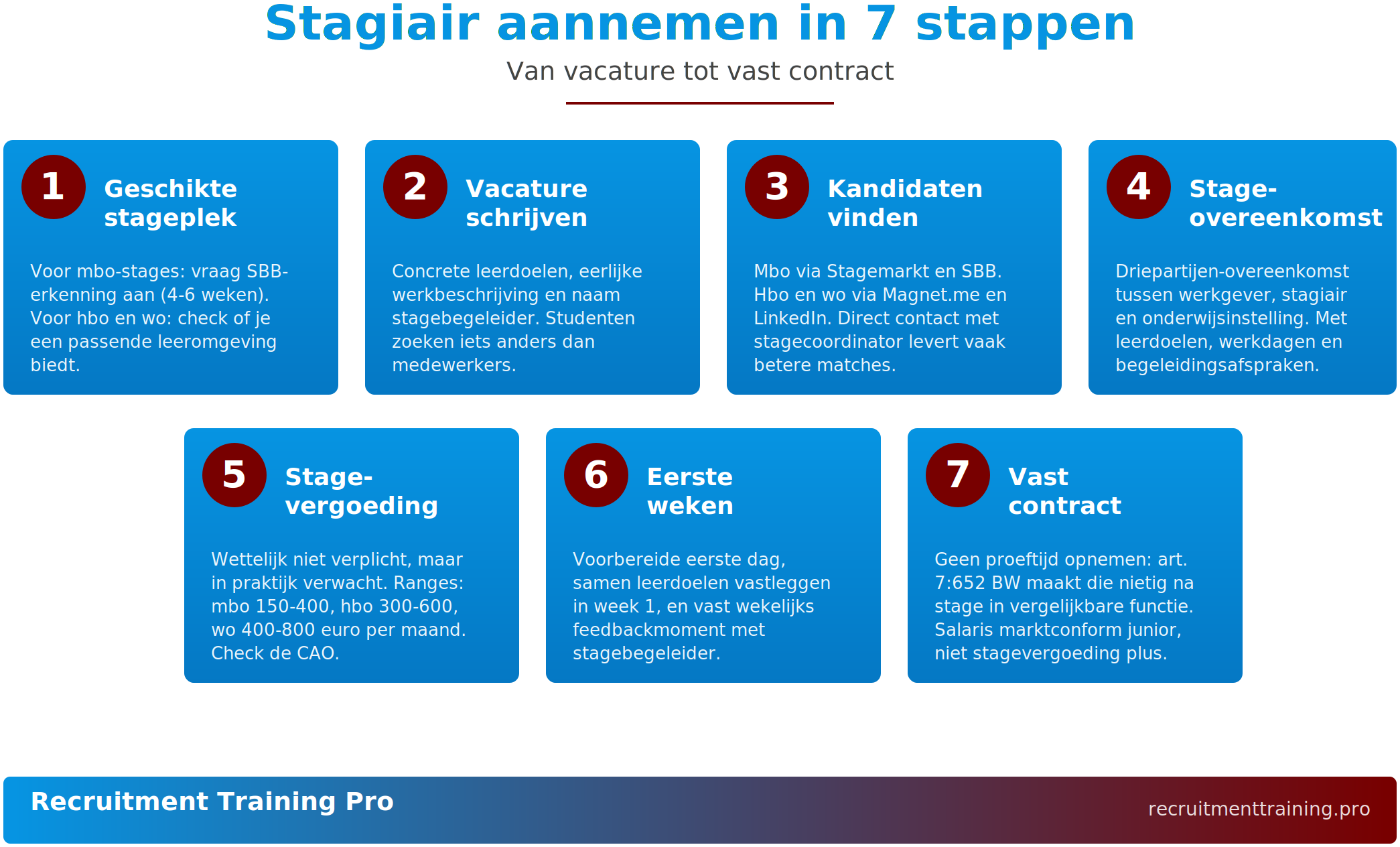 Infographic met het 7-stappen proces voor stagiair aannemen: 1) geschikte stageplek (SBB-erkenning), 2) stagevacature schrijven, 3) kandidaten vinden, 4) stage-overeenkomst opstellen, 5) stagevergoeding bepalen, 6) eerste weken inrichten, 7) doorstroom naar vast contract.