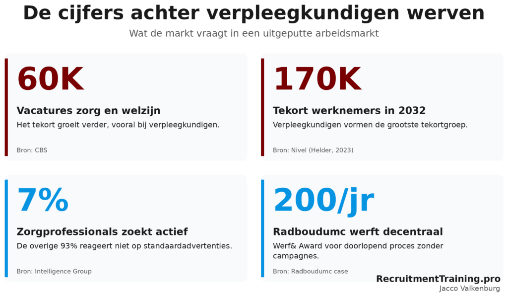 Vier kerncijfers over verpleegkundigen werven: 60.000 vacatures zorg en welzijn, 170.000 tekort in 2032, 7% actief zoekend, 200 verpleegkundigen per jaar bij Radboudumc.