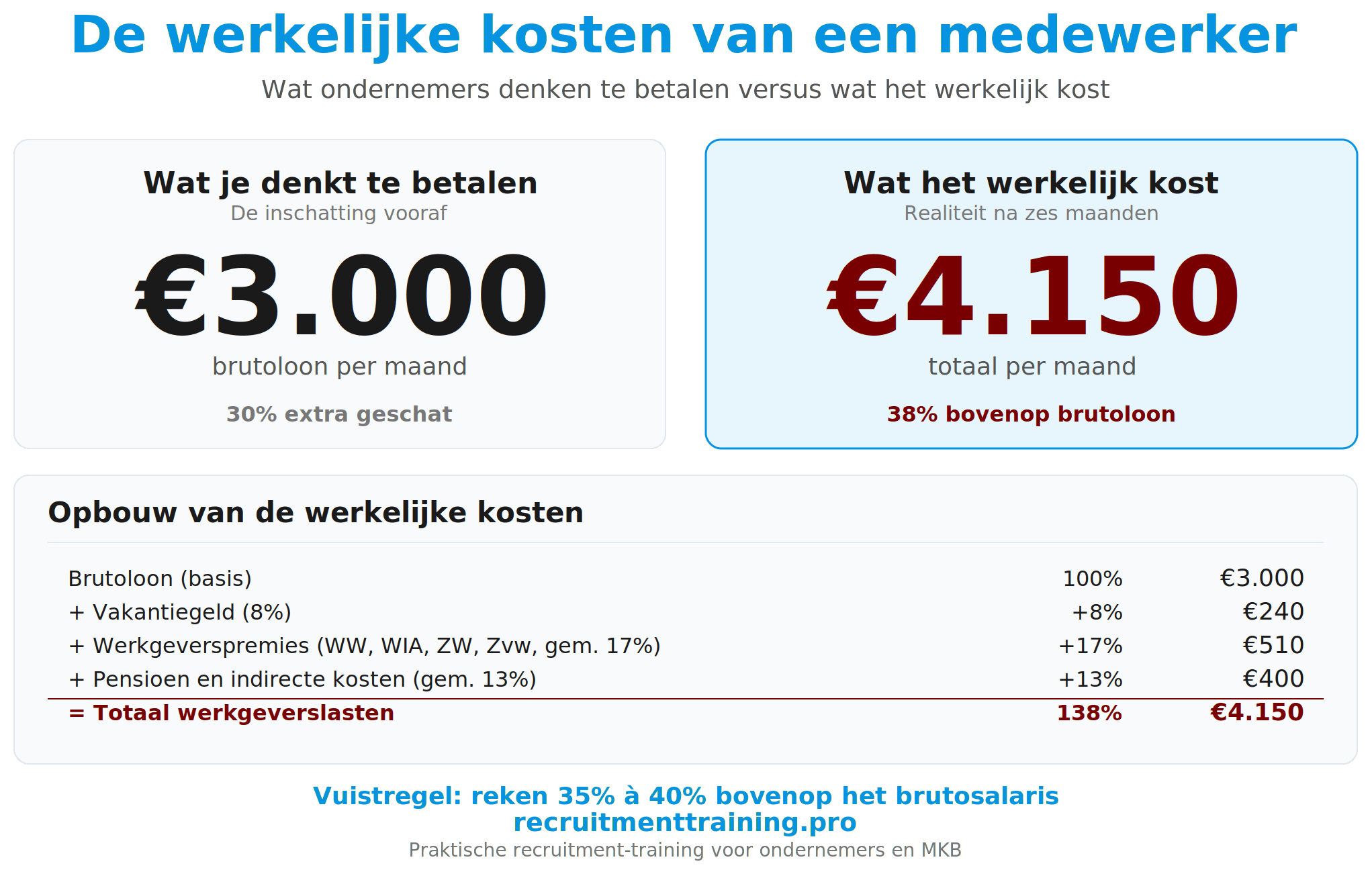 Werkelijke kosten van een medewerker: van 3000 euro brutoloon naar 4150 euro totale werkgeverslasten per maand, opgebouwd uit vakantiegeld, werkgeverspremies en pensioen plus indirecte kosten, een opslag van 38 procent bovenop het brutoloon