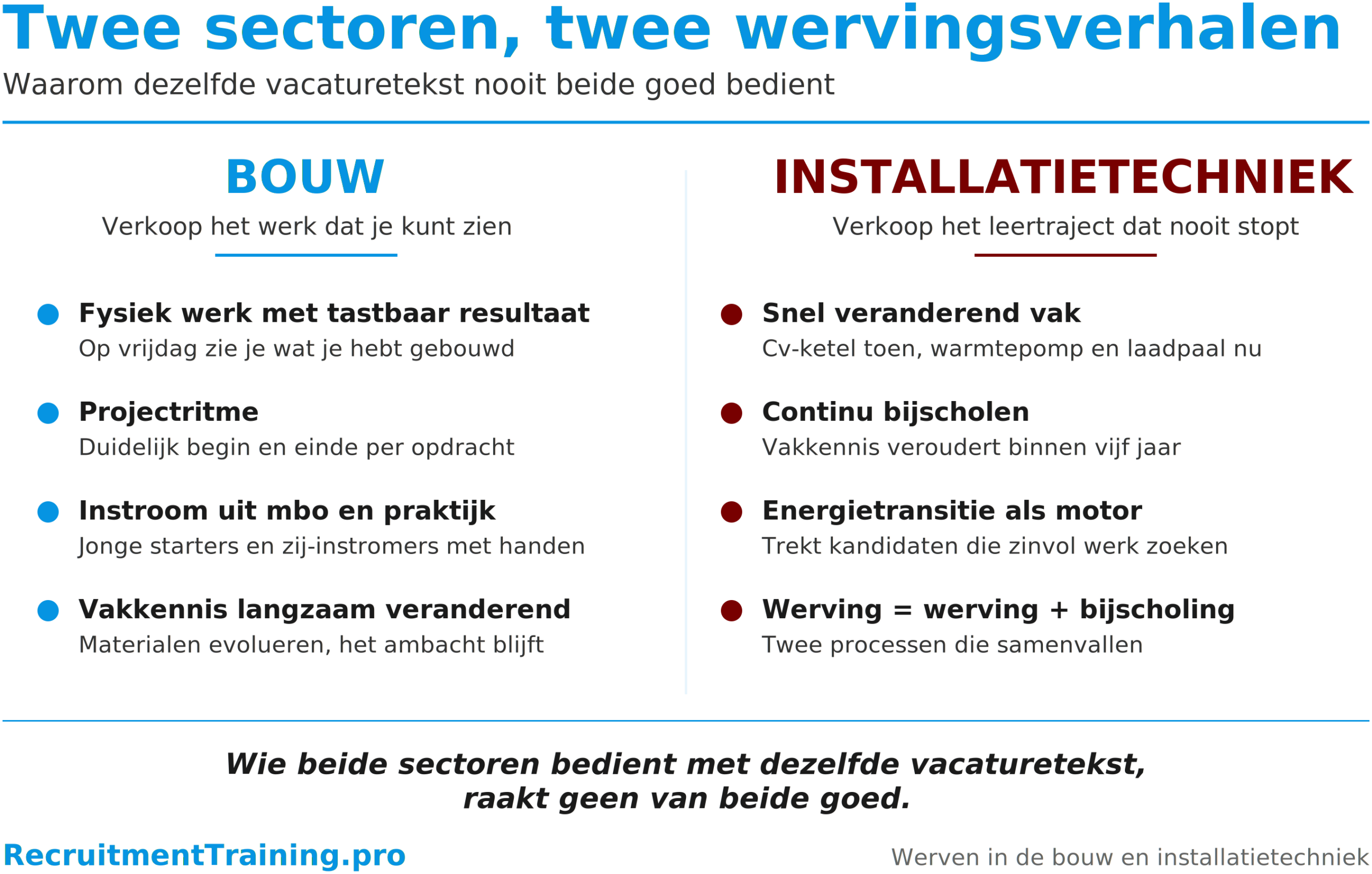 Vergelijking tussen werven in de bouw en de installatietechniek. Bouw: fysiek werk met tastbaar resultaat, projectritme, instroom uit mbo, vakkennis langzaam veranderend. Installatietechniek: snel veranderend vak, continu bijscholen, energietransitie als motor, werving en bijscholing samen. Slotzin: wie beide sectoren bedient met dezelfde vacaturetekst, raakt geen van beide goed.