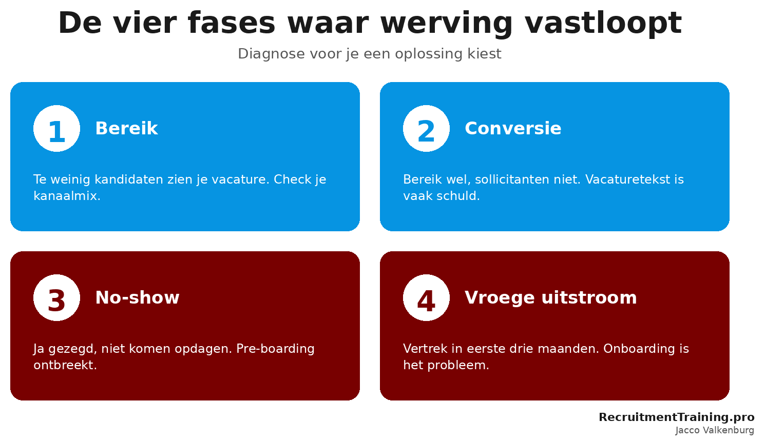 De vier fases waar werving voor productie en magazijn vastloopt: bereik, conversie, no-show en vroege uitstroom, met per fase de meest waarschijnlijke oorzaak.
