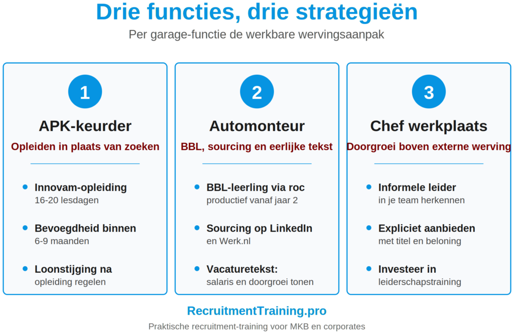 Infographic met drie wervingstrategieën per garage-functie: APK-keurder opleiden via Innovam, automonteur werven via BBL en sourcing, chef werkplaats vinden door interne doorgroei en expliciete aanbieding.