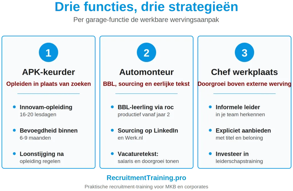 Infographic met drie wervingstrategieën per garage-functie: APK-keurder opleiden via Innovam, automonteur werven via BBL en sourcing, chef werkplaats vinden door interne doorgroei en expliciete aanbieding.