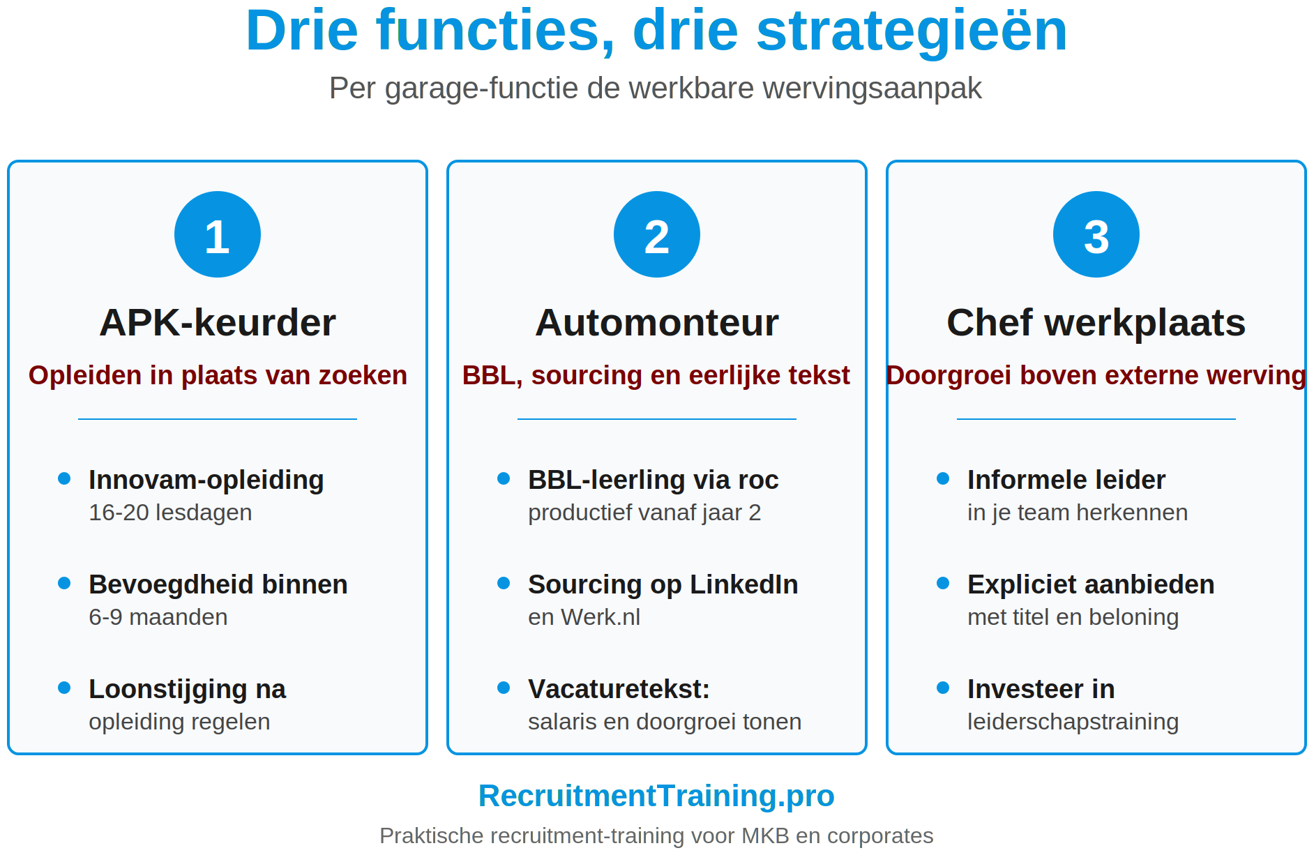 Infographic met drie wervingstrategieën per garage-functie: APK-keurder opleiden via Innovam, automonteur werven via BBL en sourcing, chef werkplaats vinden door interne doorgroei en expliciete aanbieding.