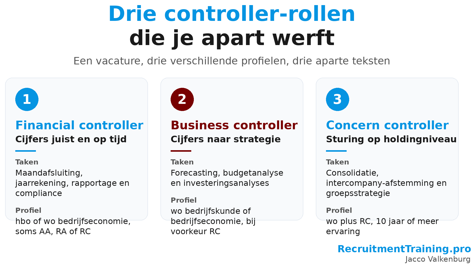 Overzicht van de drie controller-rollen die je apart werft: financial controller, business controller en concern controller, met taken en profiel per rol.