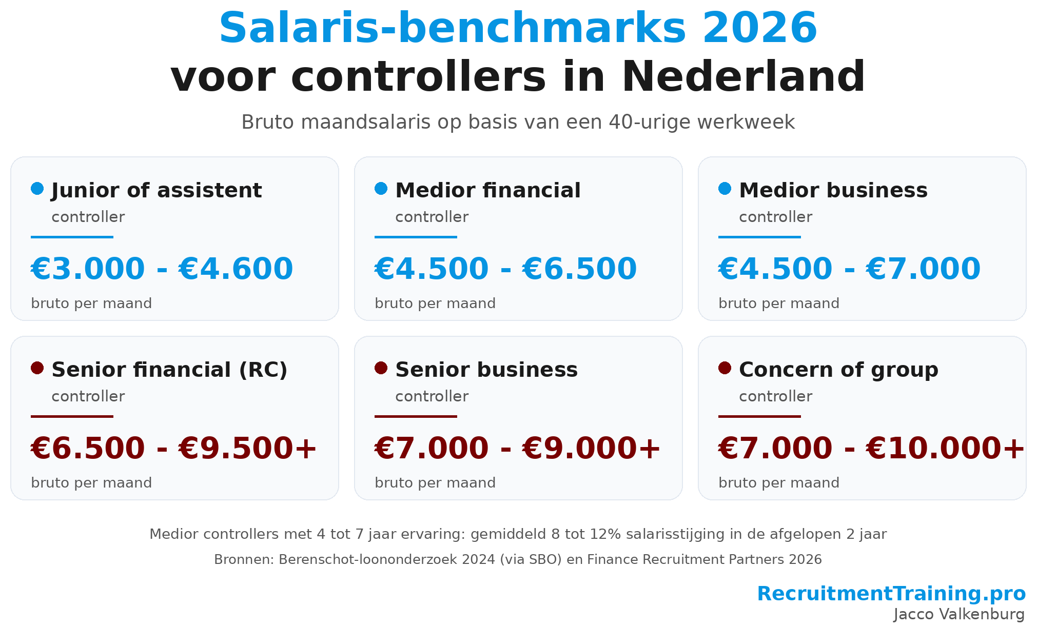 Salaris-benchmarks 2026 voor controllers in Nederland: zes bruto maandsalarissen van junior tot concern controller, gebaseerd op Berenschot en Finance Recruitment Partners.