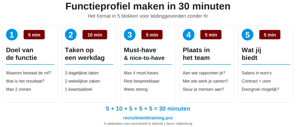 Functieprofiel maken in 30 minuten: format in 5 blokken voor leidinggevenden zonder hr