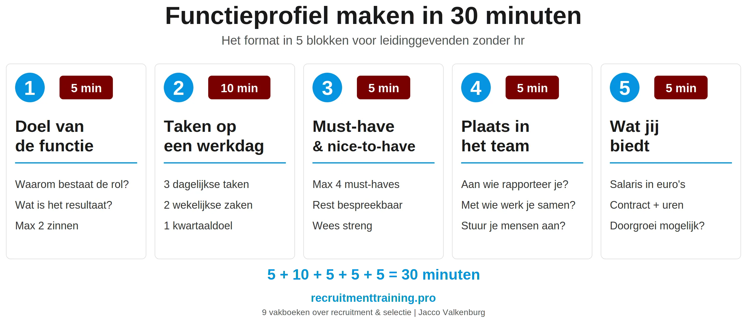 Functieprofiel maken in 30 minuten: format in 5 blokken voor leidinggevenden zonder hr