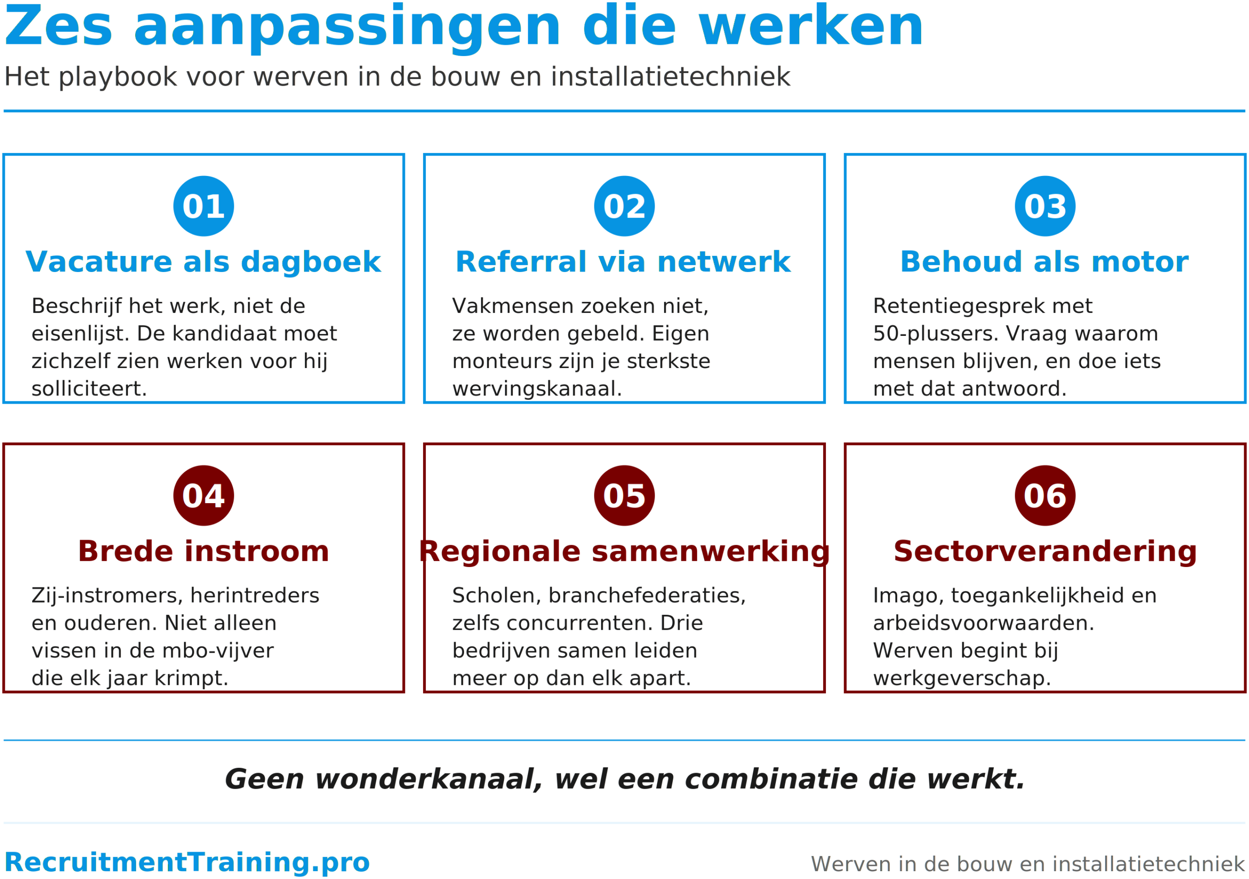 Zes aanpassingen voor werven in de bouw en installatietechniek: vacature als dagboek schrijven, referral via netwerk inzetten, behoud als motor gebruiken, brede instroom uit zij-instromers en herintreders, regionale samenwerking met scholen en branche, en sectorverandering rond imago en arbeidsvoorwaarden.