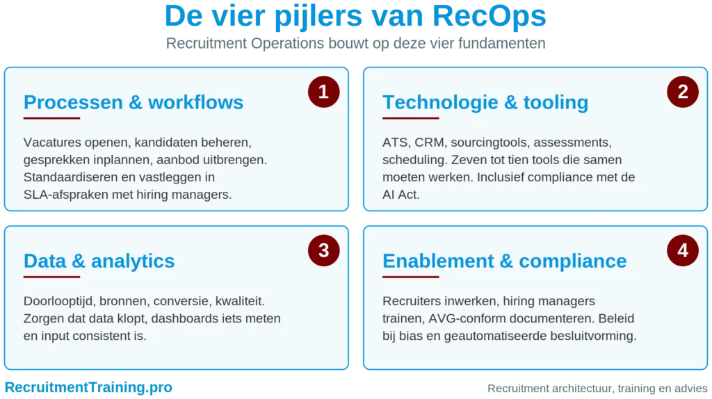 De vier pijlers van RecOps: processen en workflows, technologie en tooling, data en analytics, en enablement en compliance — overzicht van Recruitment Operations