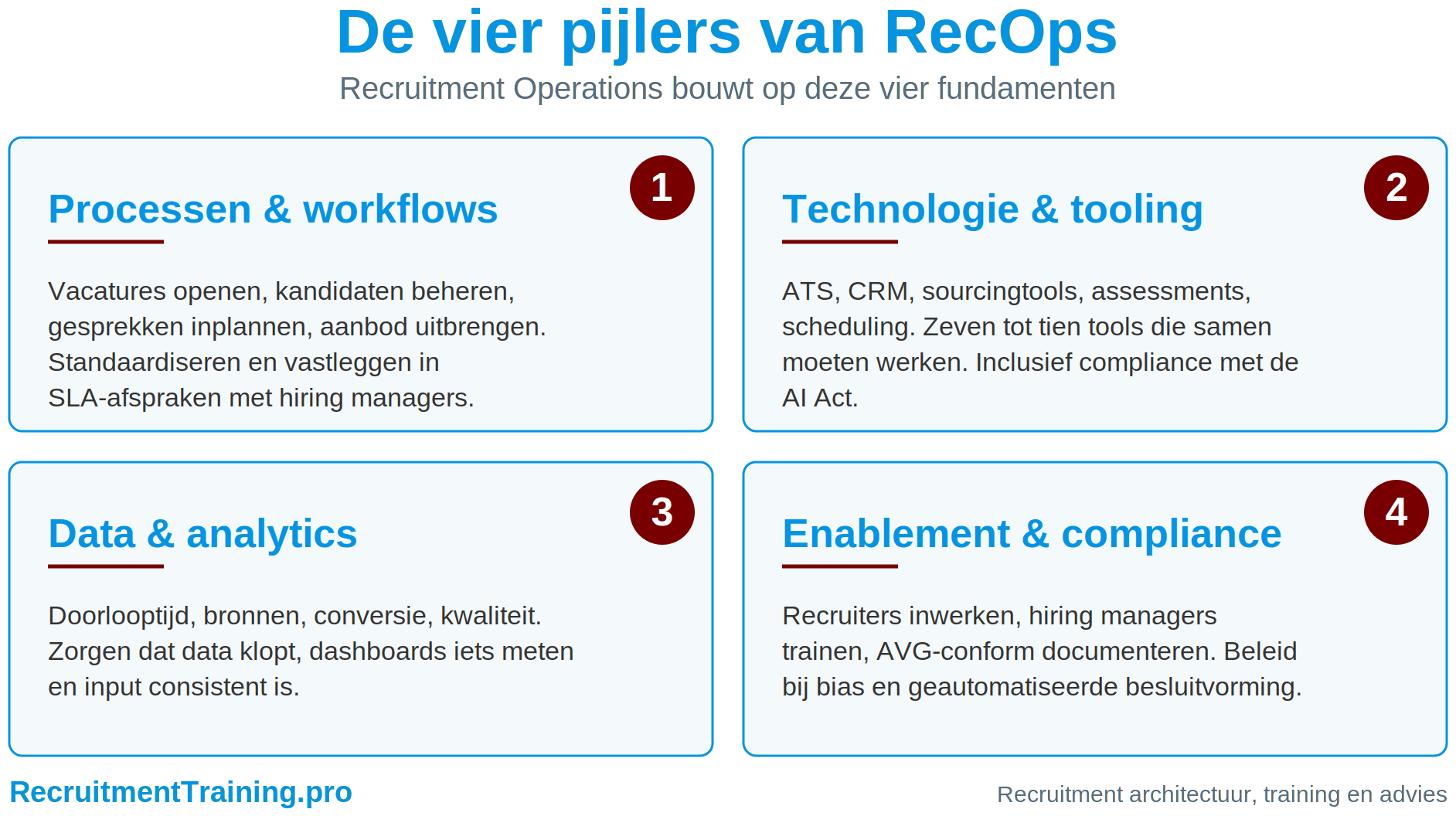 De vier pijlers van RecOps: processen en workflows, technologie en tooling, data en analytics, en enablement en compliance — overzicht van Recruitment Operations