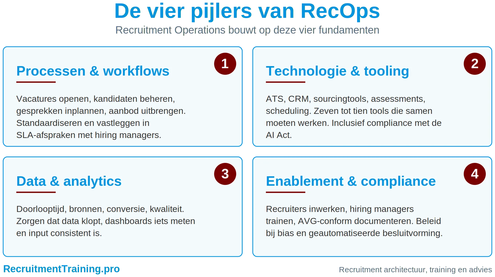 De vier pijlers van RecOps: processen en workflows, technologie en tooling, data en analytics, en enablement en compliance — overzicht van Recruitment Operations
