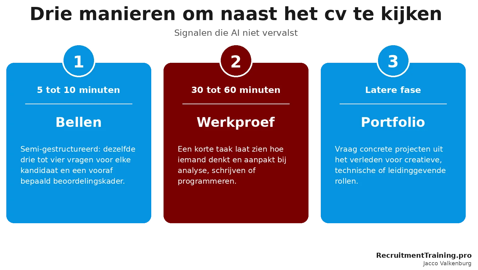 Drie alternatieve selectiesignalen naast cv-screening: telefonisch bellen, korte werkproef en portfolio-beoordeling, met indicatieve tijdsinvestering per methode.