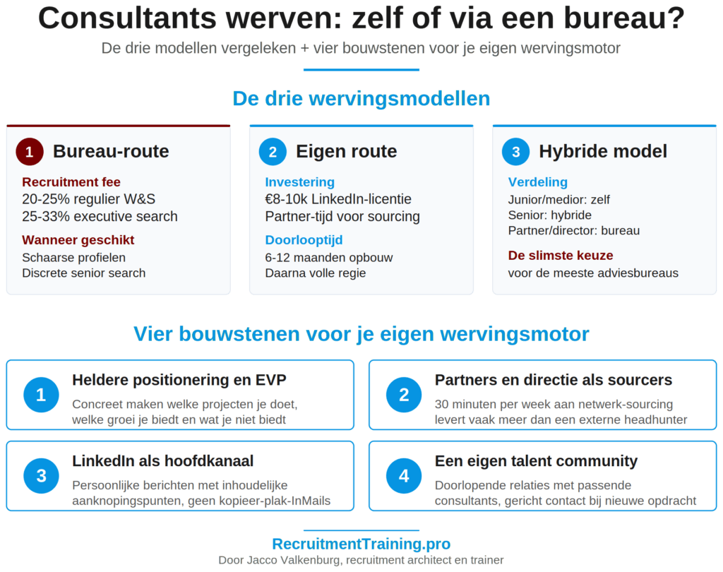 Infographic met de drie wervingsmodellen voor consultants (bureau, eigen, hybride) en de vier bouwstenen voor je eigen wervingsmotor.