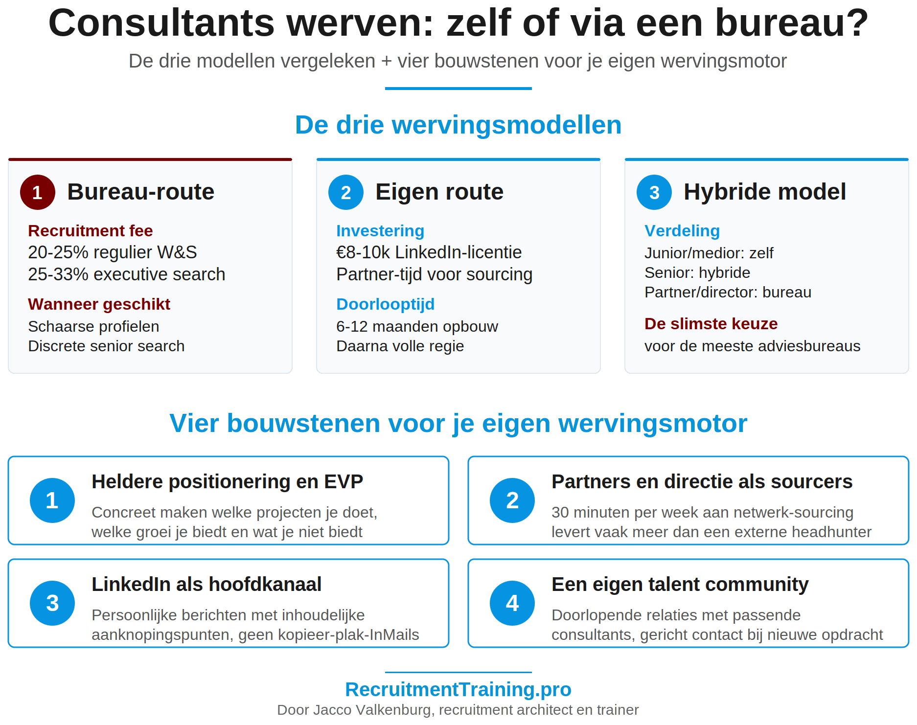 Infographic met de drie wervingsmodellen voor consultants (bureau, eigen, hybride) en de vier bouwstenen voor je eigen wervingsmotor.