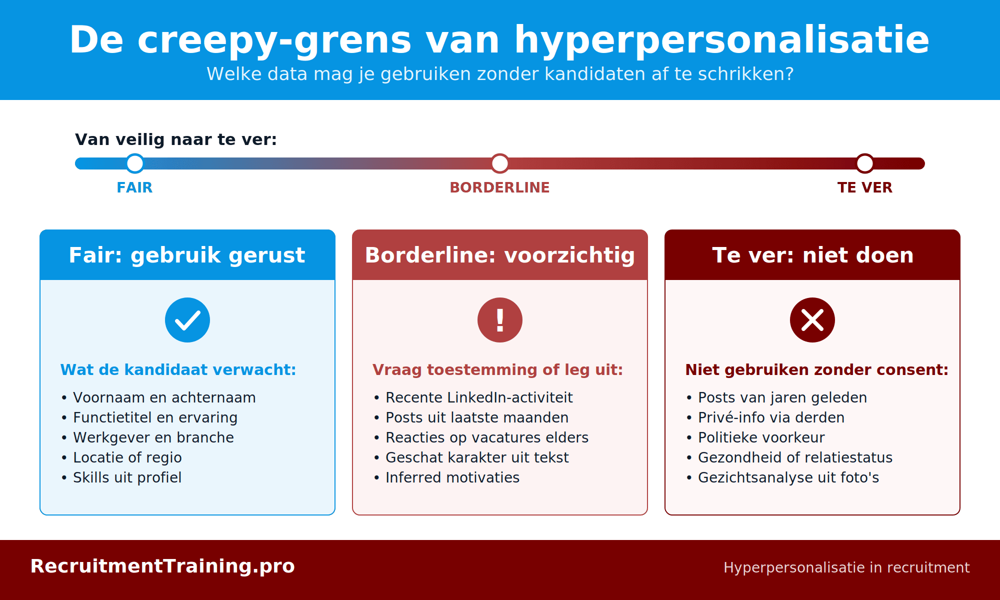 De creepy-grens in recruitmentcommunicatie: wat is fair (voornaam, functietitel, branche), wat is borderline (recente LinkedIn-activiteit, geschat karakter) en wat is te ver (oude posts, privé-info, gezichtsanalyse).