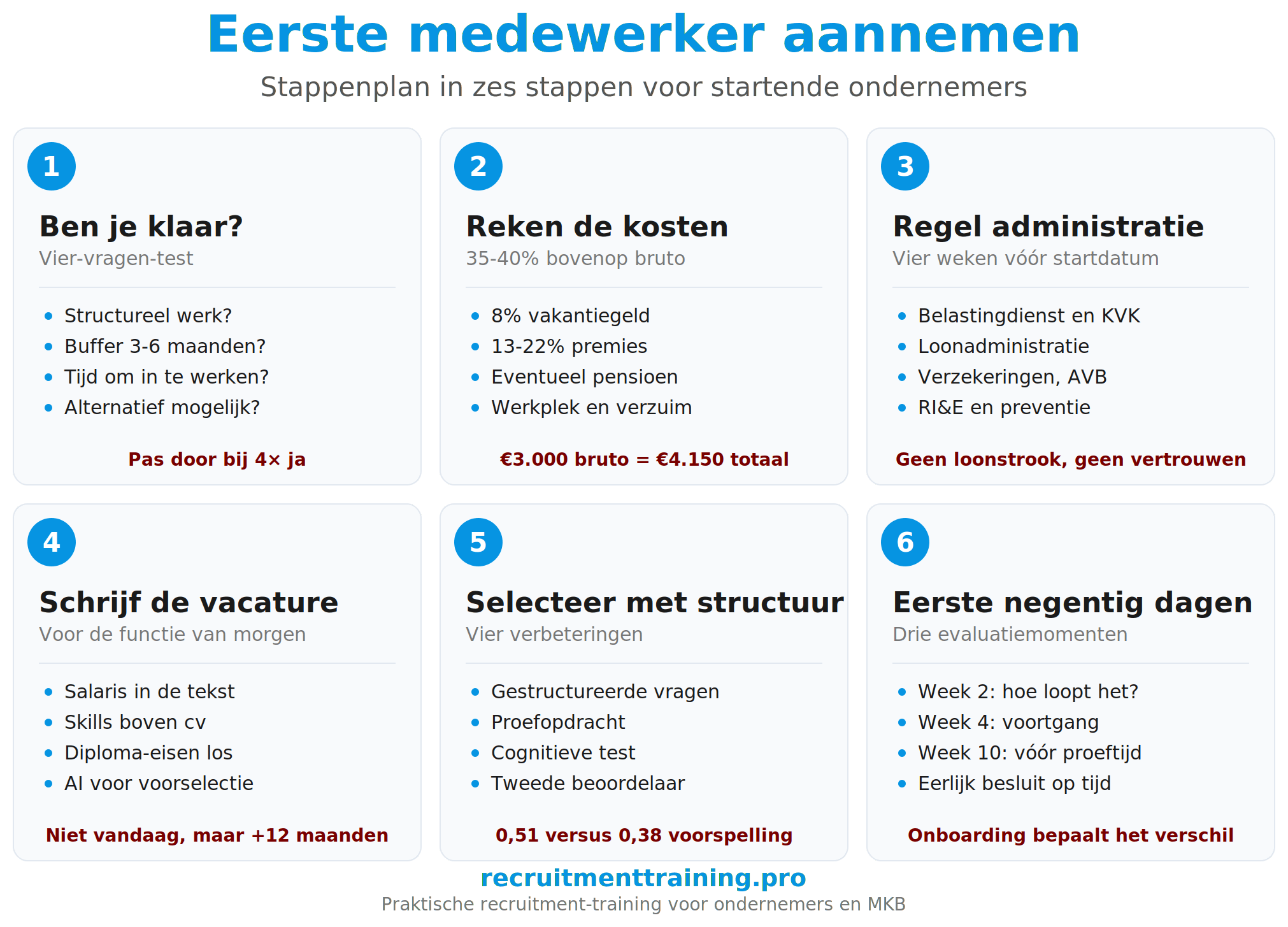Stappenplan voor het aannemen van je eerste medewerker in zes stappen: besluit nemen, kosten berekenen, administratie regelen, vacature schrijven, gestructureerd selecteren en de eerste negentig dagen begeleiden